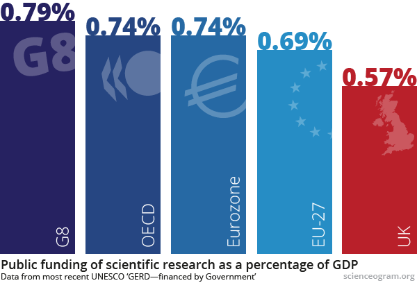 International comparisons graphic: public investment in science as a percentage of GDP for the G8 (0.79%), OECD (0.74%), EU (0.69%) and UK (0.57%)