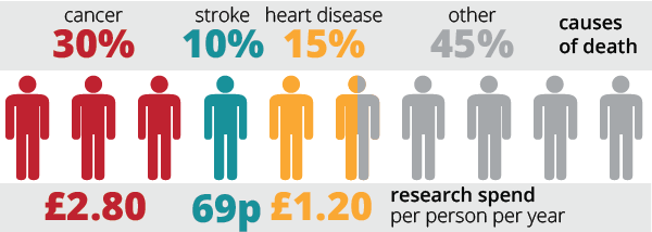 health mortality research spend 2015 update