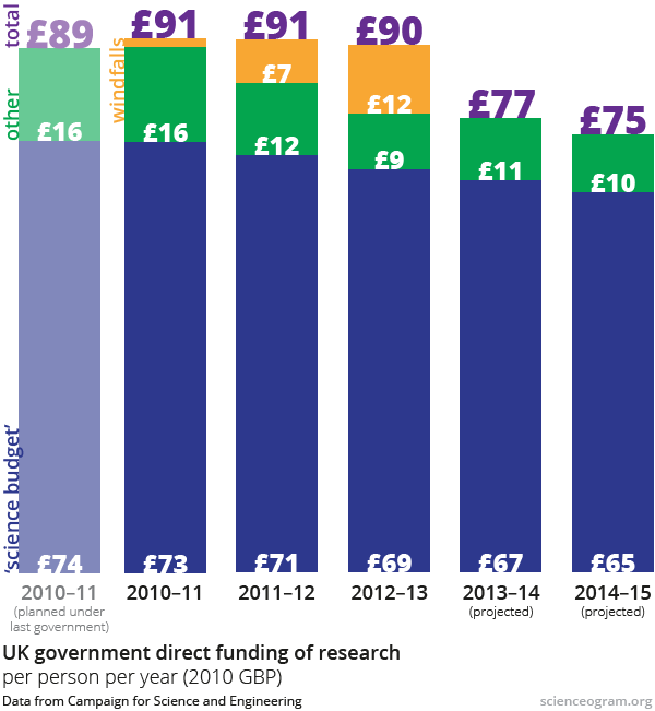 UK science budget, 2010–15 (2013 estimate)