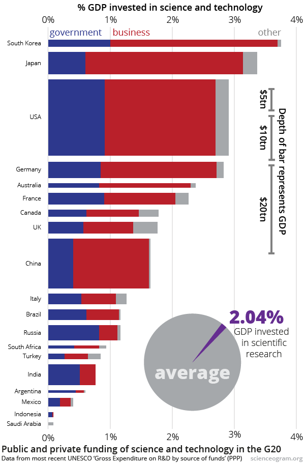 International science and technology research spending and a percentage of GDP