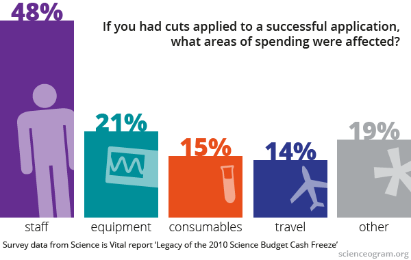 graph: where cuts are applied to grants, they most commonly hit personnel (48%) and equipment (21%)