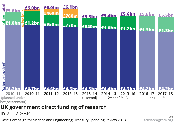 Spending Review 2013 Science Funding 2010–16 graph