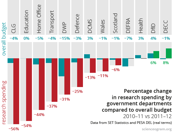 Departmental research spending cuts, 2010–11 vs 2011–12