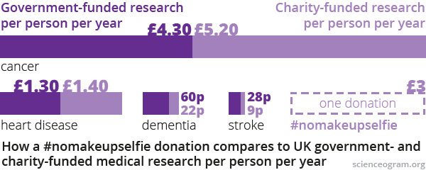 #nomakeupselfie compared to UK funding of medical research