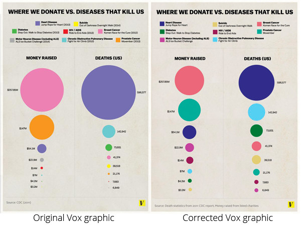 Vox infographic: original vs corrected
