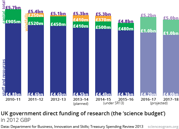 UK Science Budget, 2010–2017