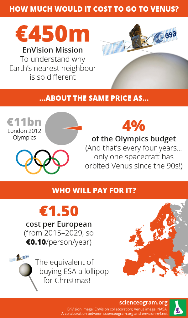 Cost of EnVision: How much would it cost to go to Venus? Scienceogram infographic