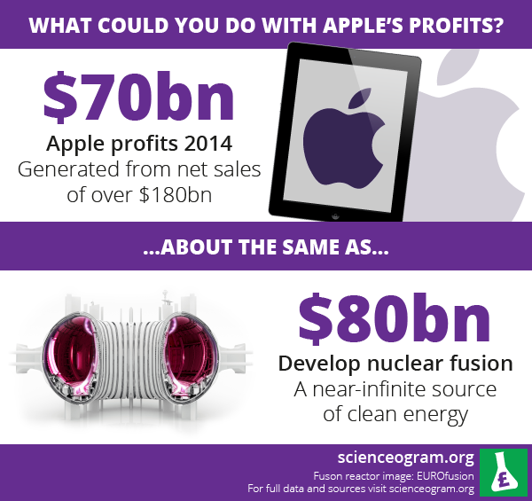 Apple’s record-breaking profits and nuclear fusion: a Scienceogram infographic