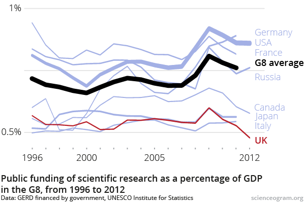 GERD financed by government as a fraction of GDP for the G8