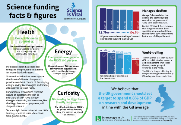 Science is Vital Funding Factsheet 2015