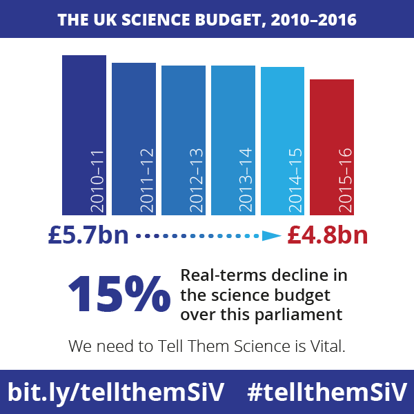 Tell Them Science is Vital infographic: UK Science Budget