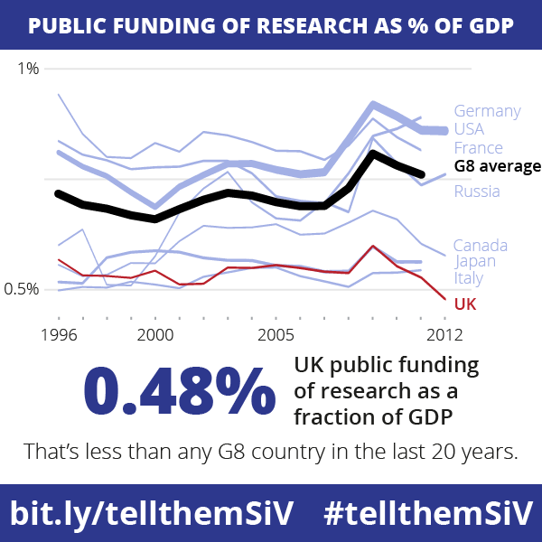 Tell Them Science is Vital infographic: research funding as a percentage of GDP