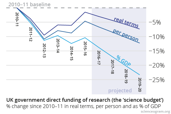 Science Budget 2010–20, 2015 edition
