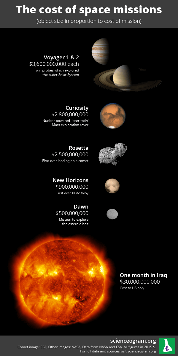 | The cost of space missions