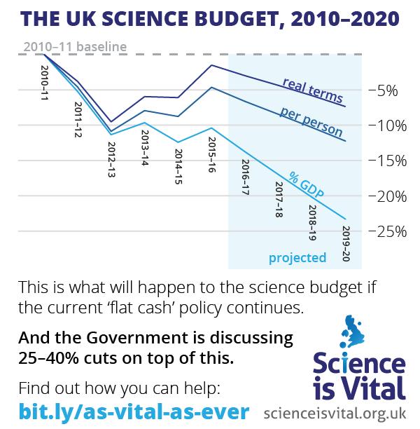 science-as-vital-as-ever-science-budget-2010-2020-1.0