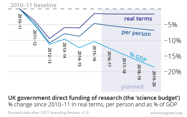 science-budget-2010-2020-sr2015-1.0