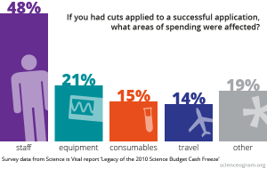 graph: where cuts are applied to grants, they most commonly hit personnel (48%) and equipment (21%)