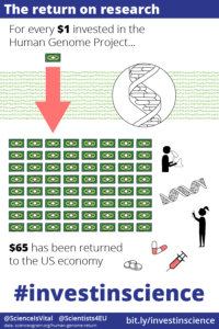 For every $1 invested in the Human Genome Project , $65 has been returned to the US economy