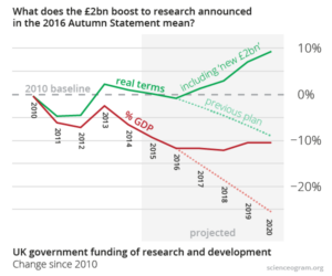 Graph showing UK public funding of R&D, 2010–2020